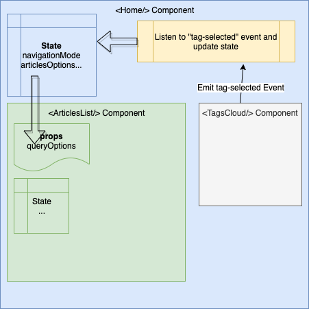 TagsCloud Example communication Diagram